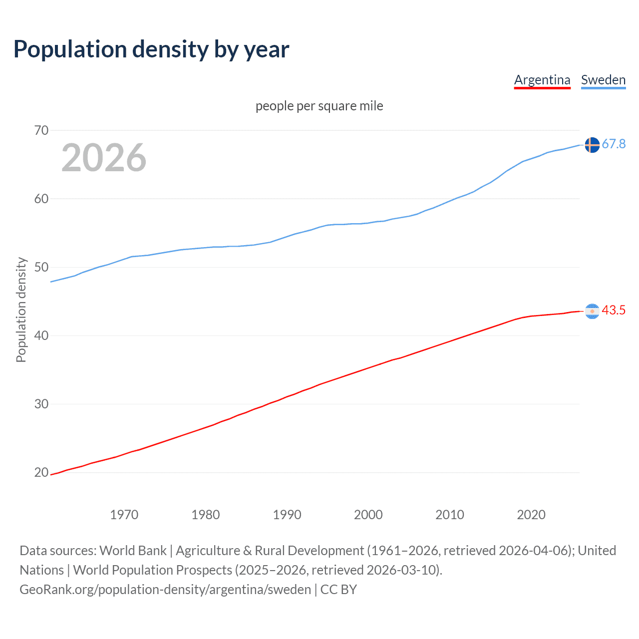 Population density