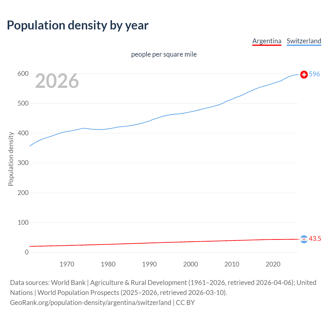 Population density