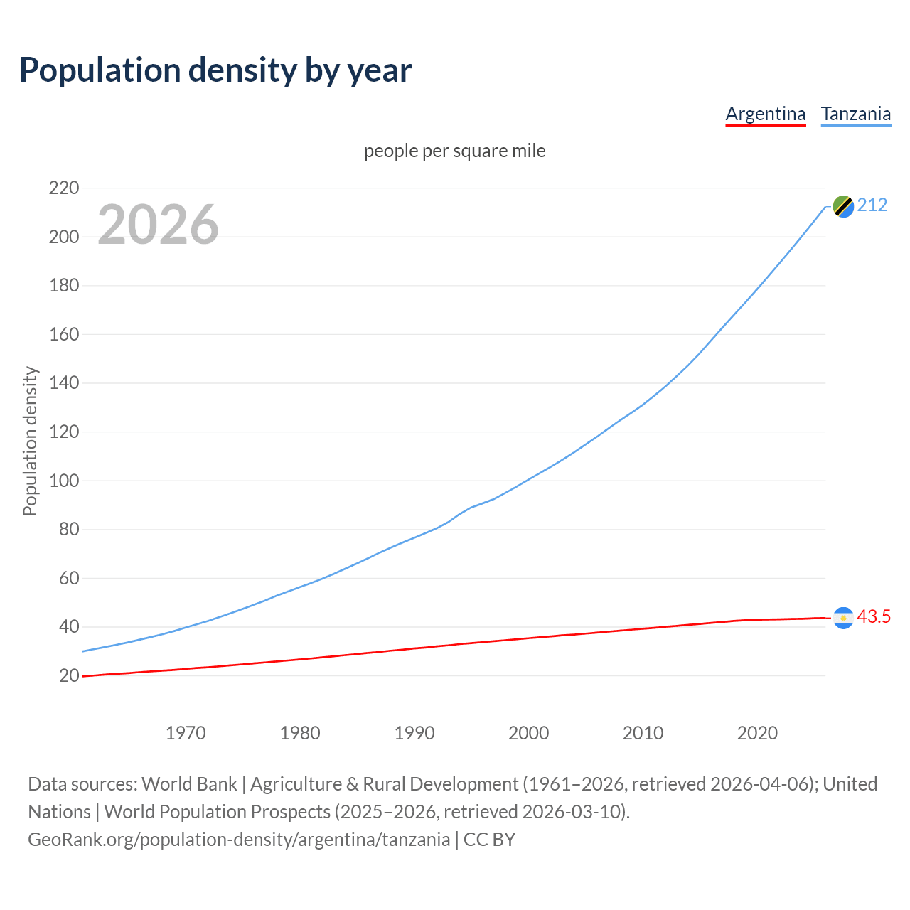 Population density