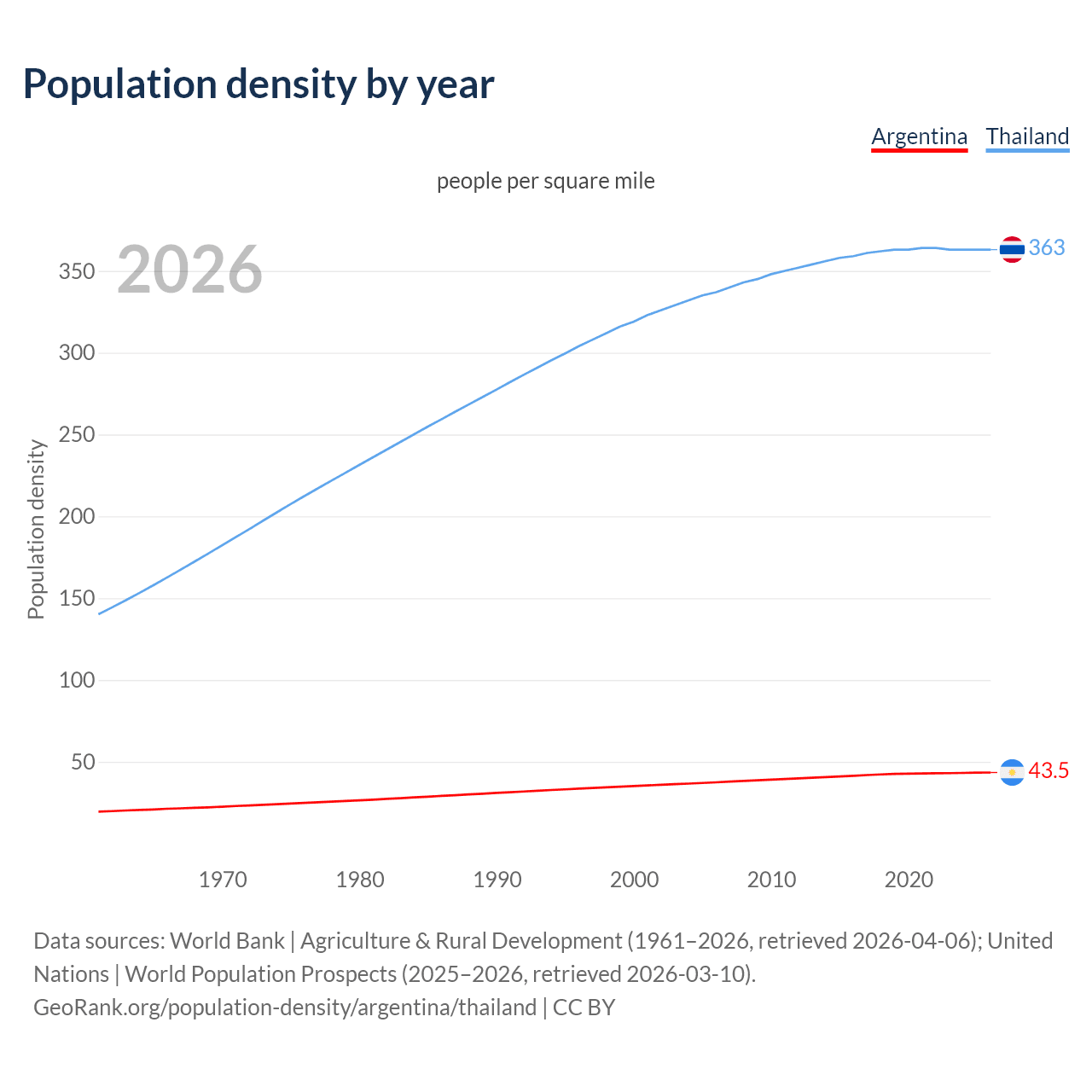 Population density