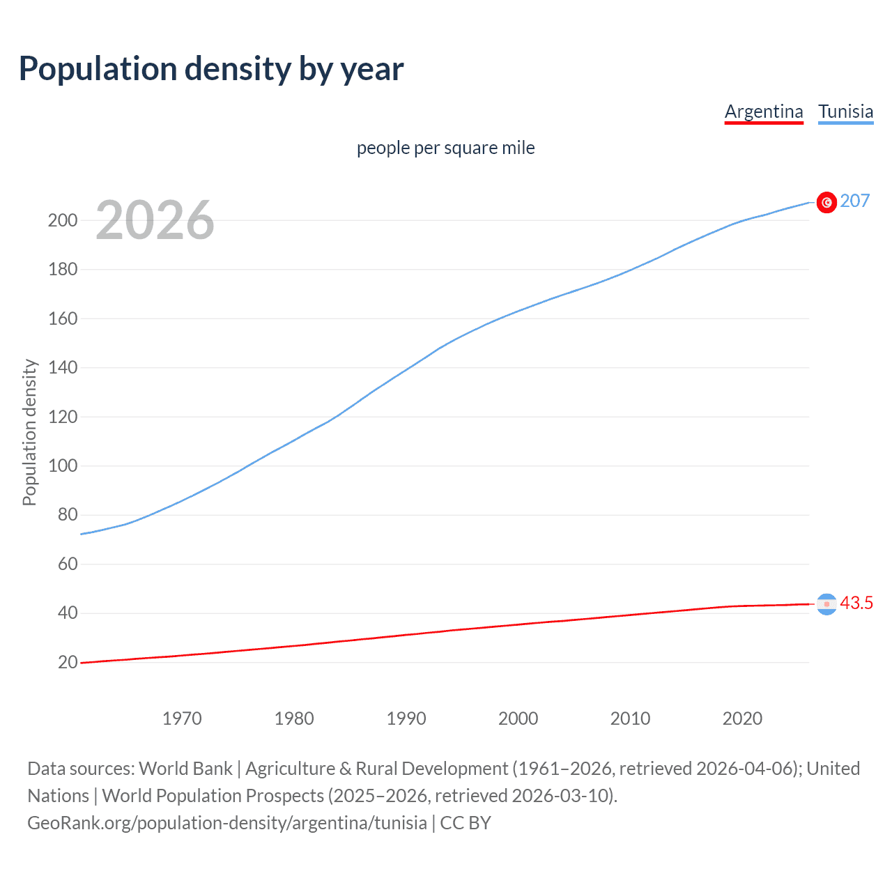 Population density
