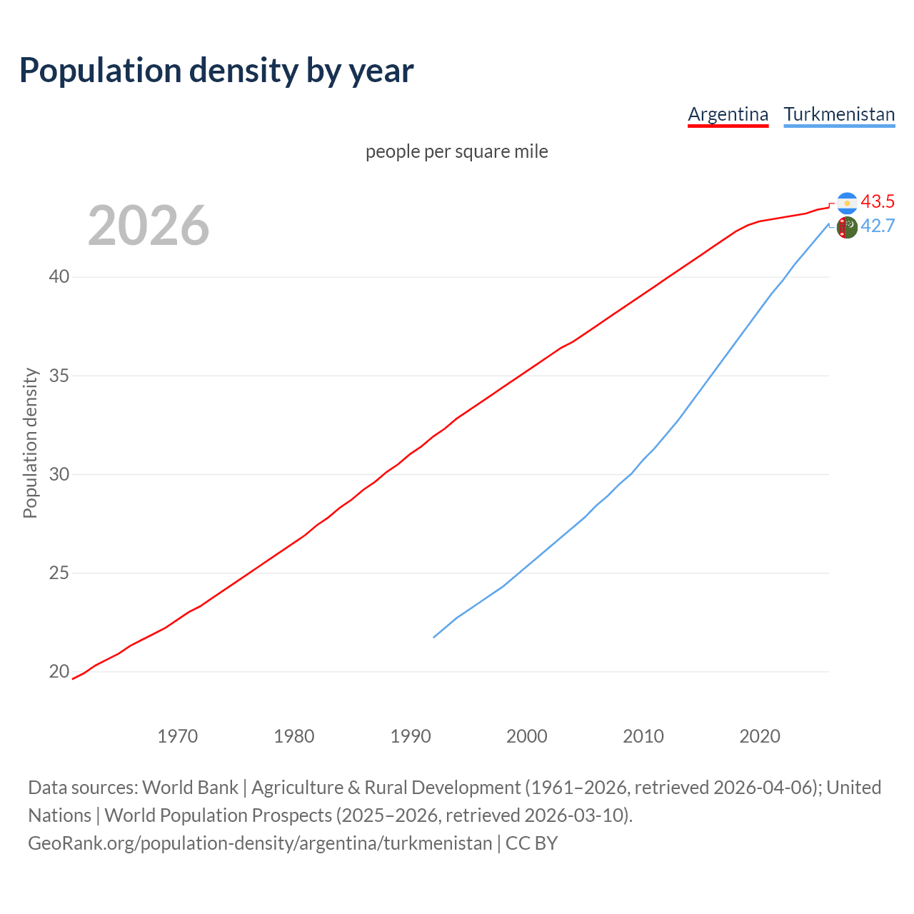 Population density