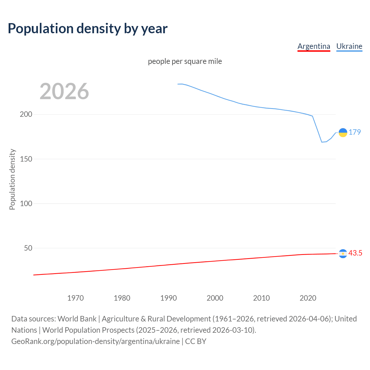 Population density