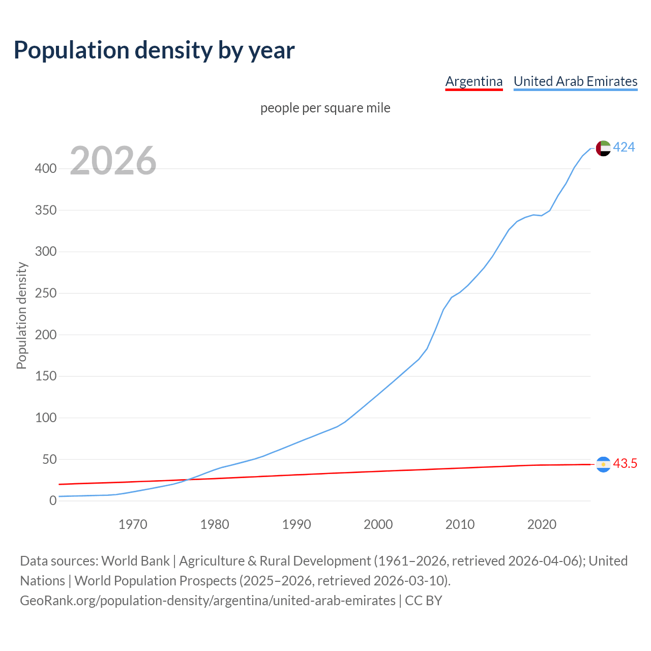 Population density