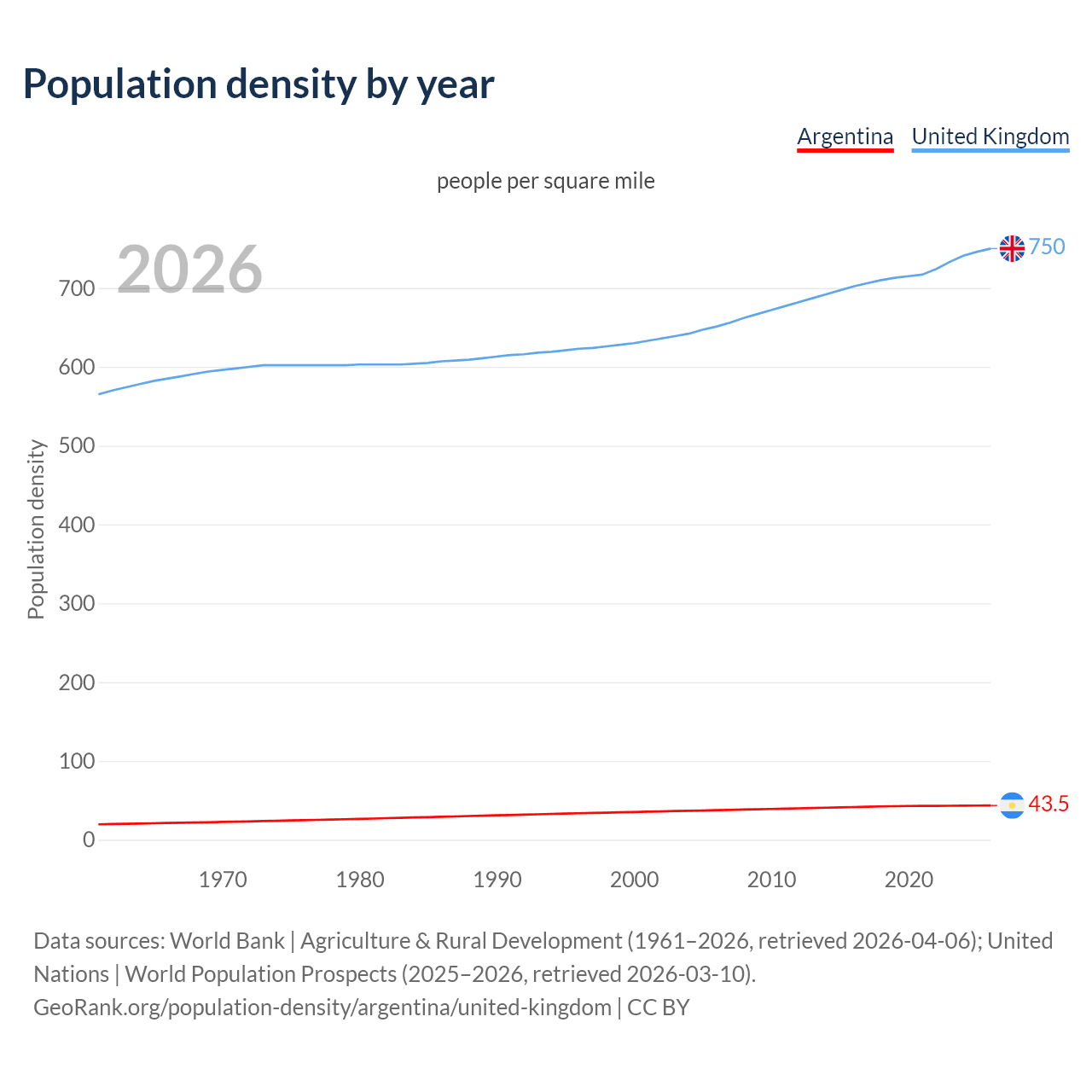 Population density