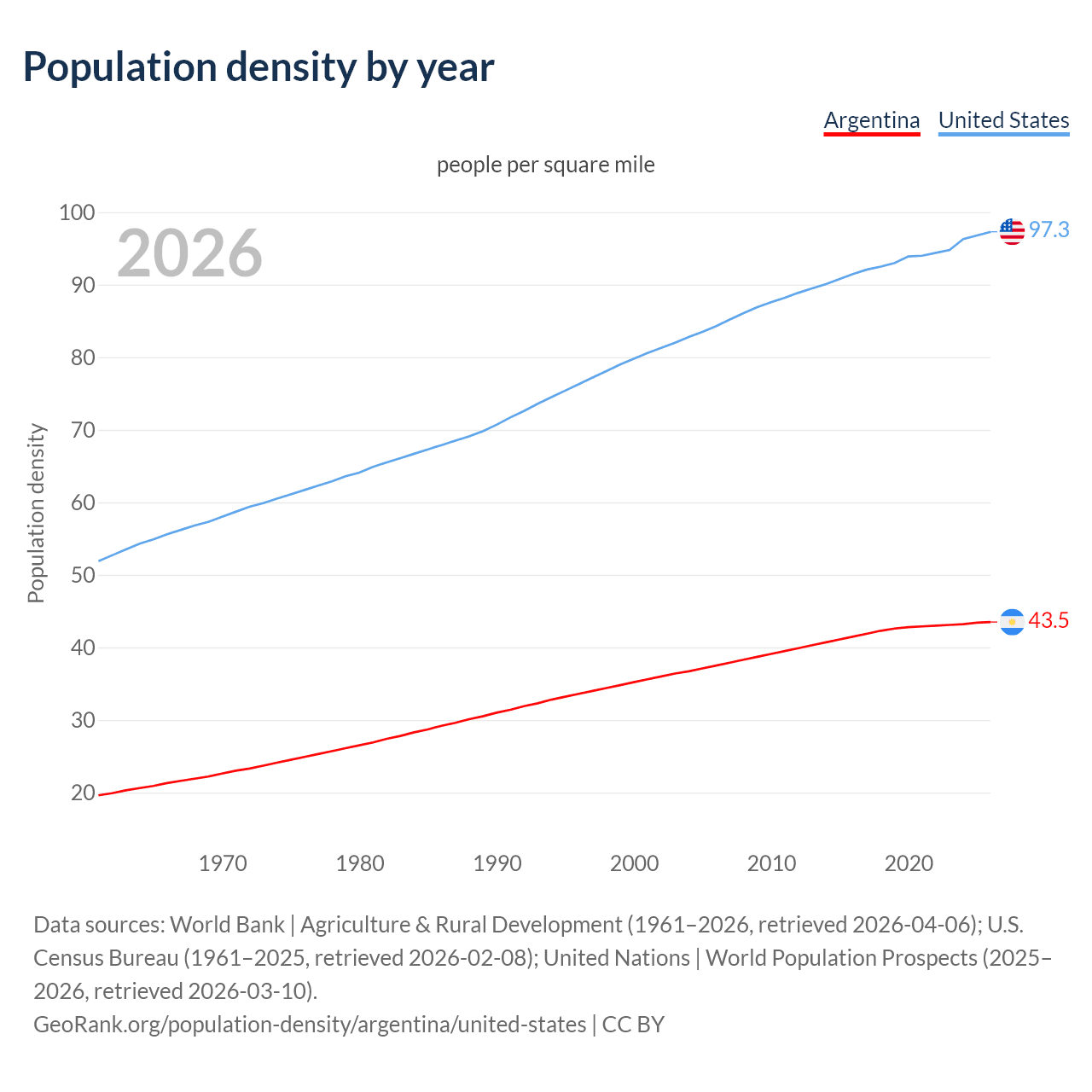 Population density