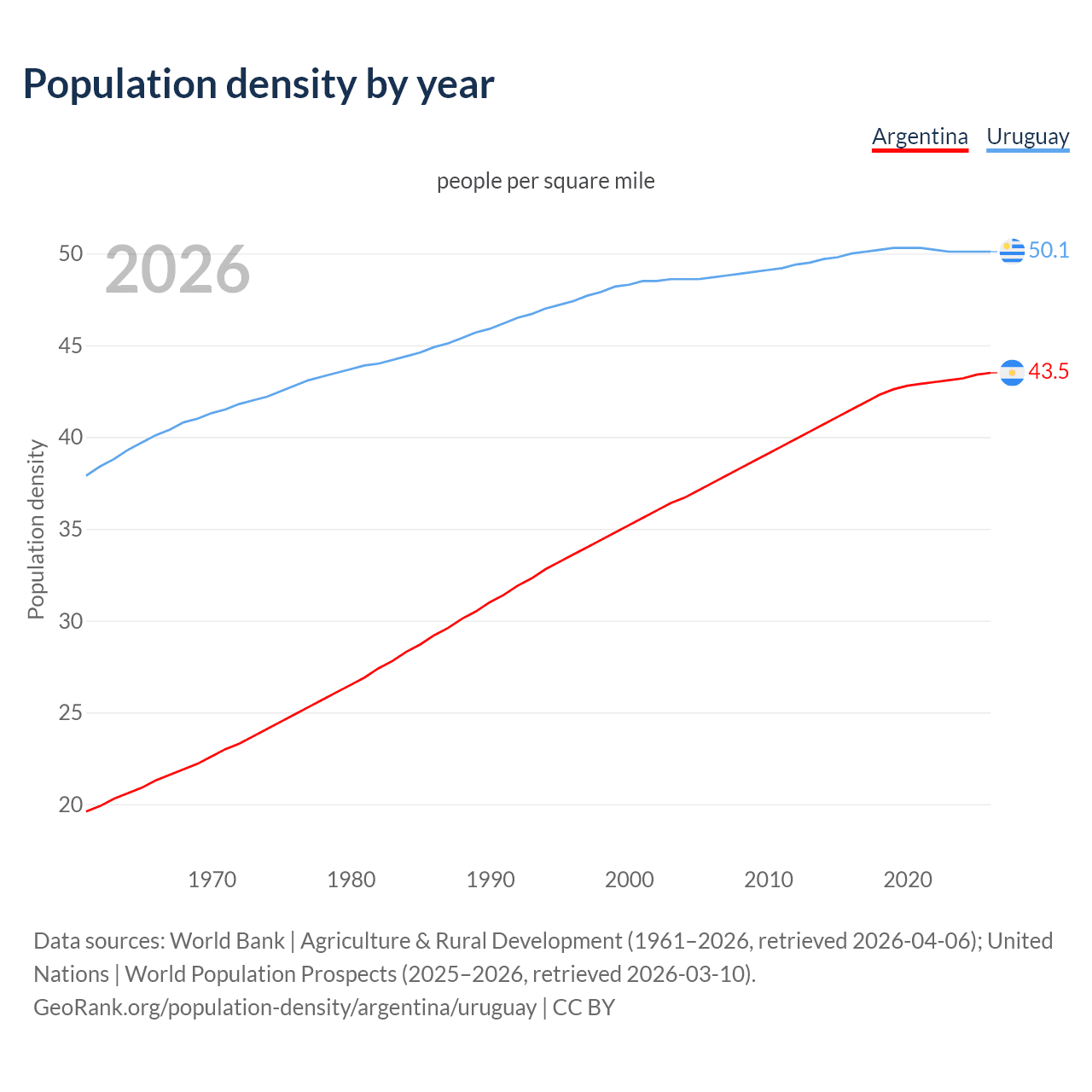Population density