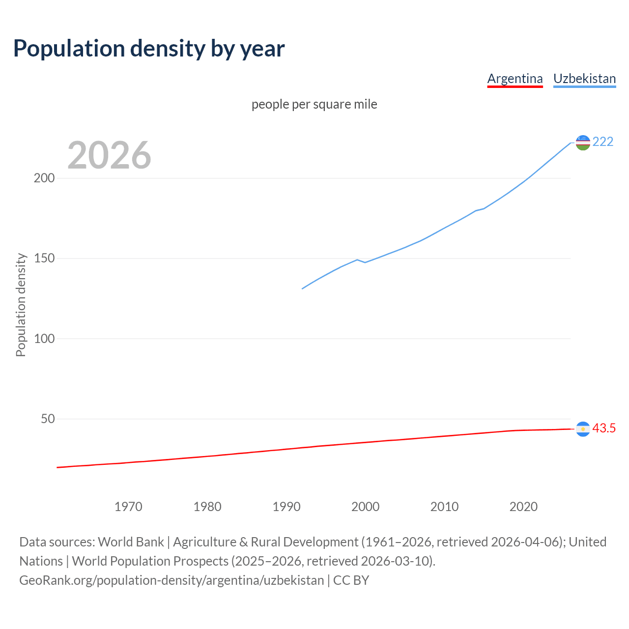 Population density