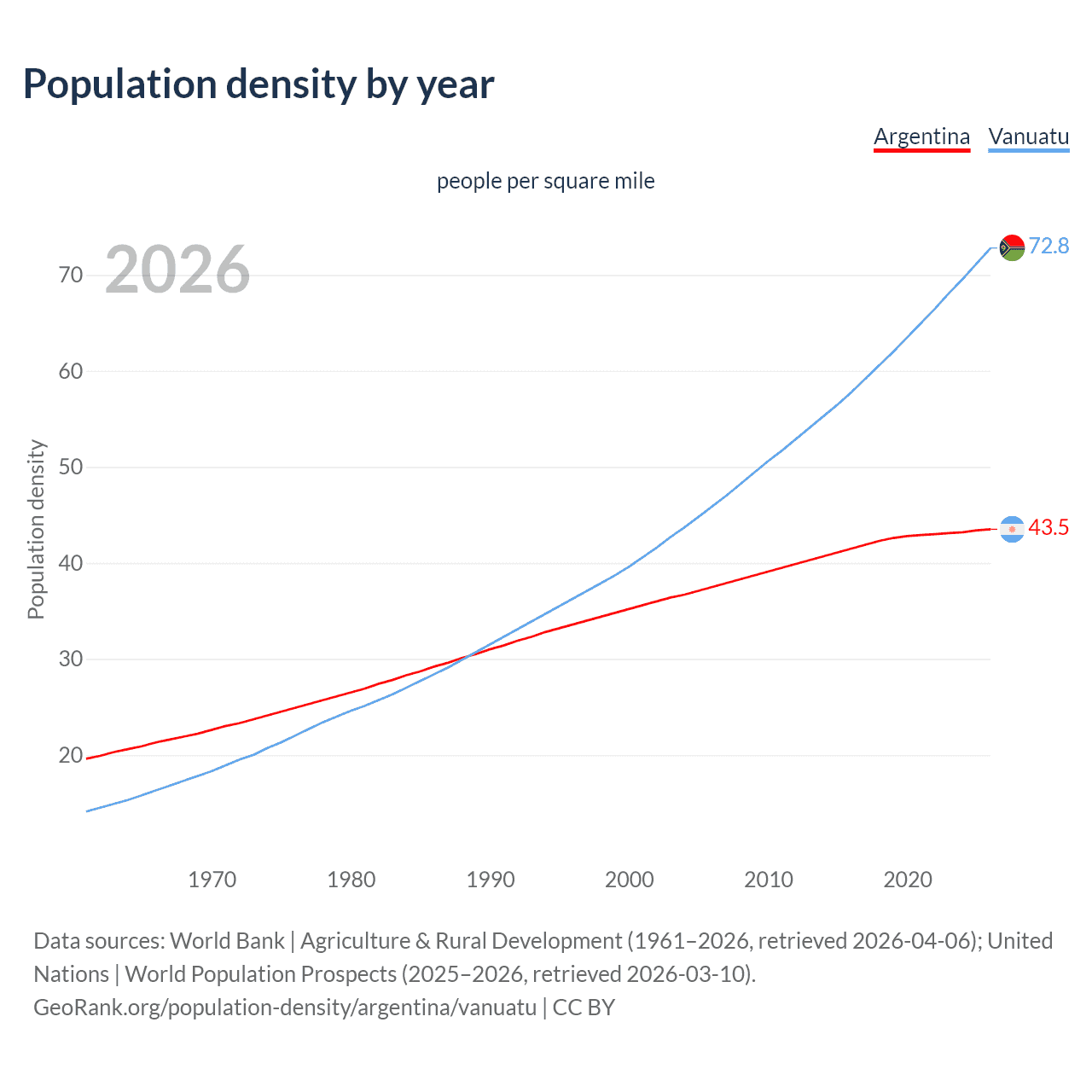 Population density