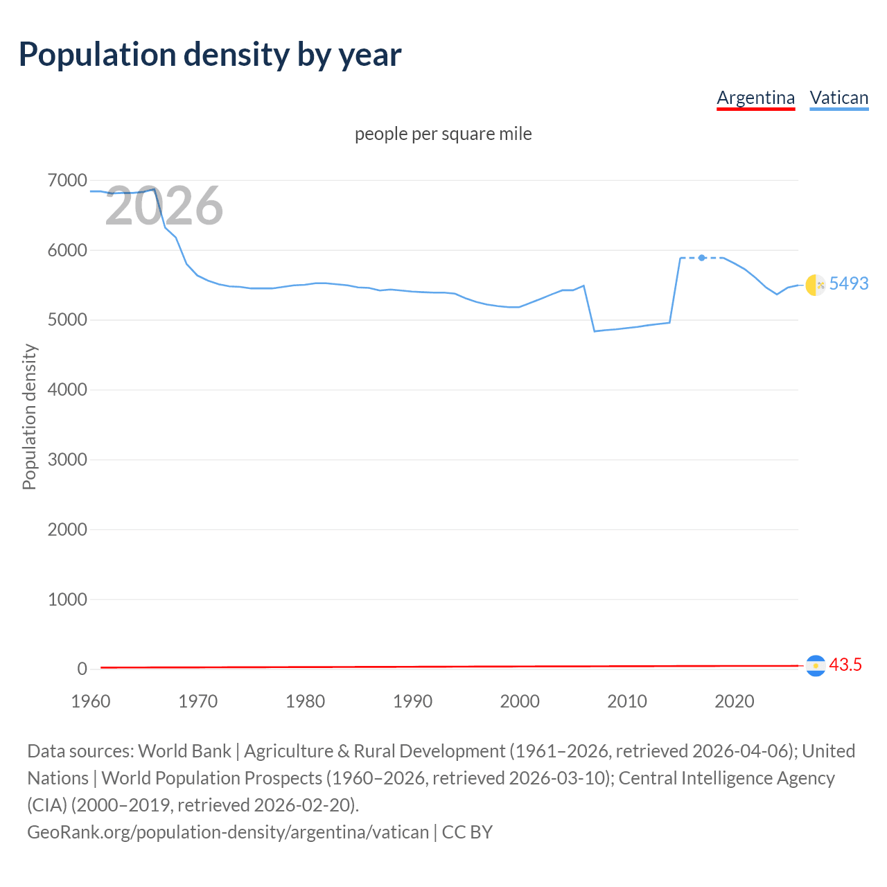 Population density