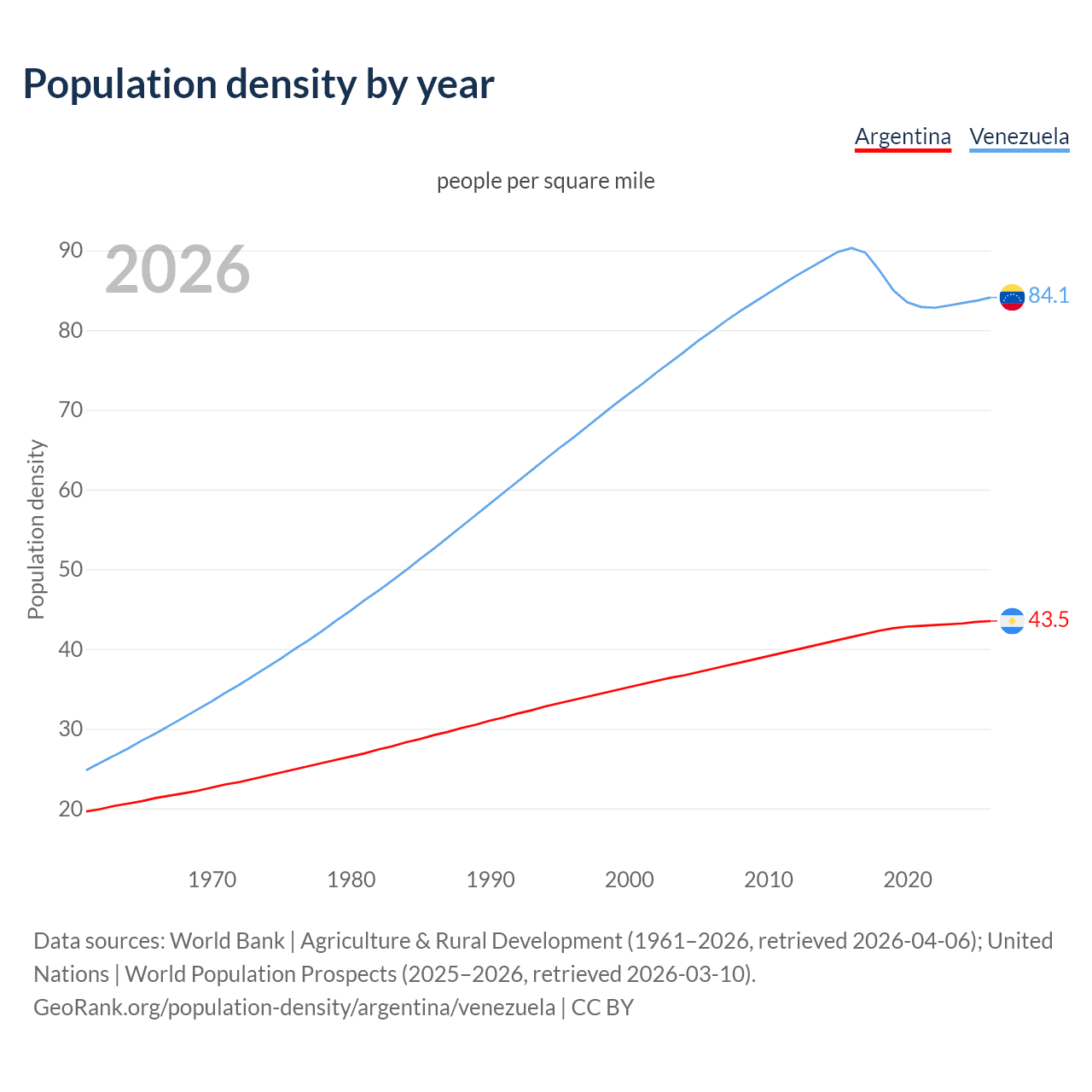Population density