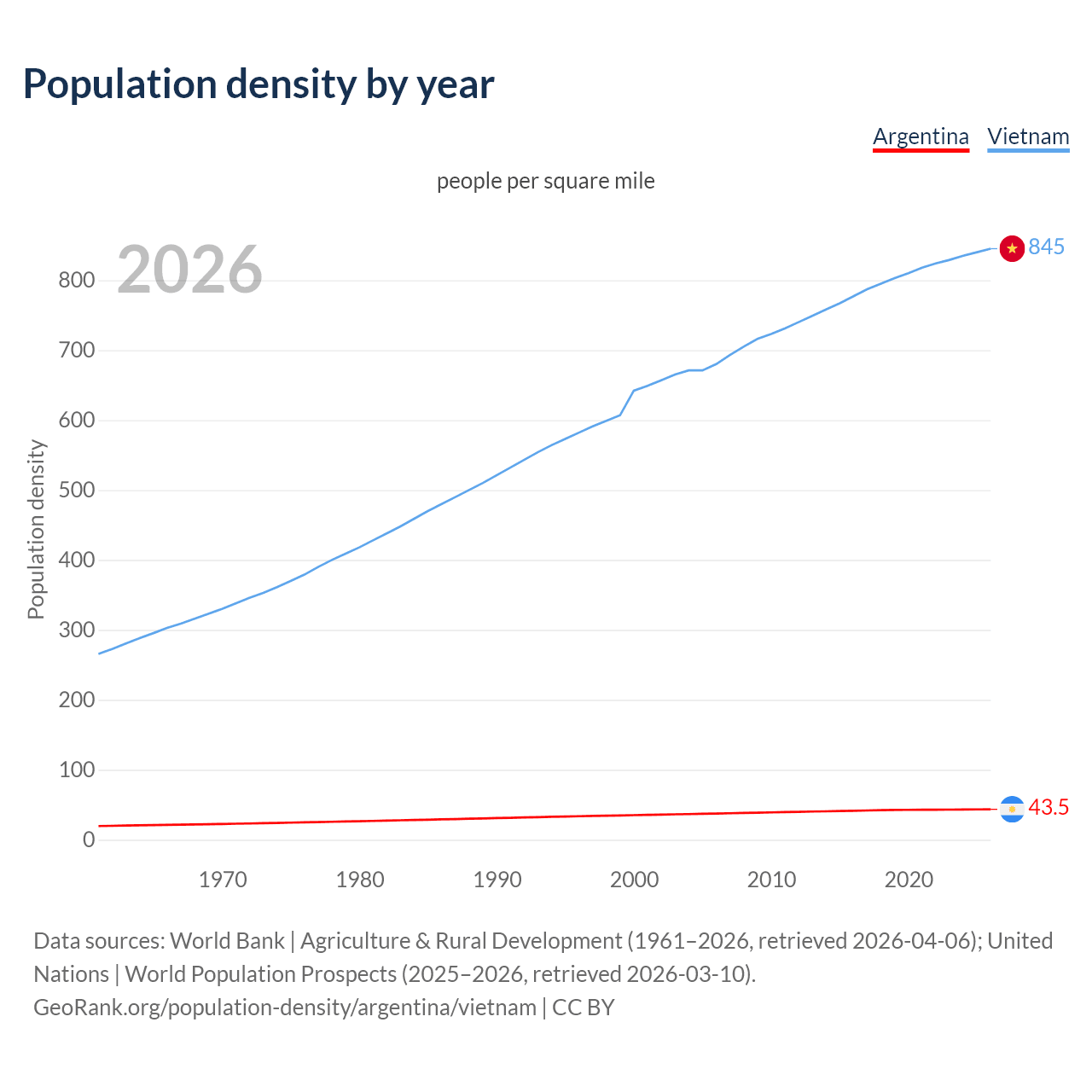 Population density