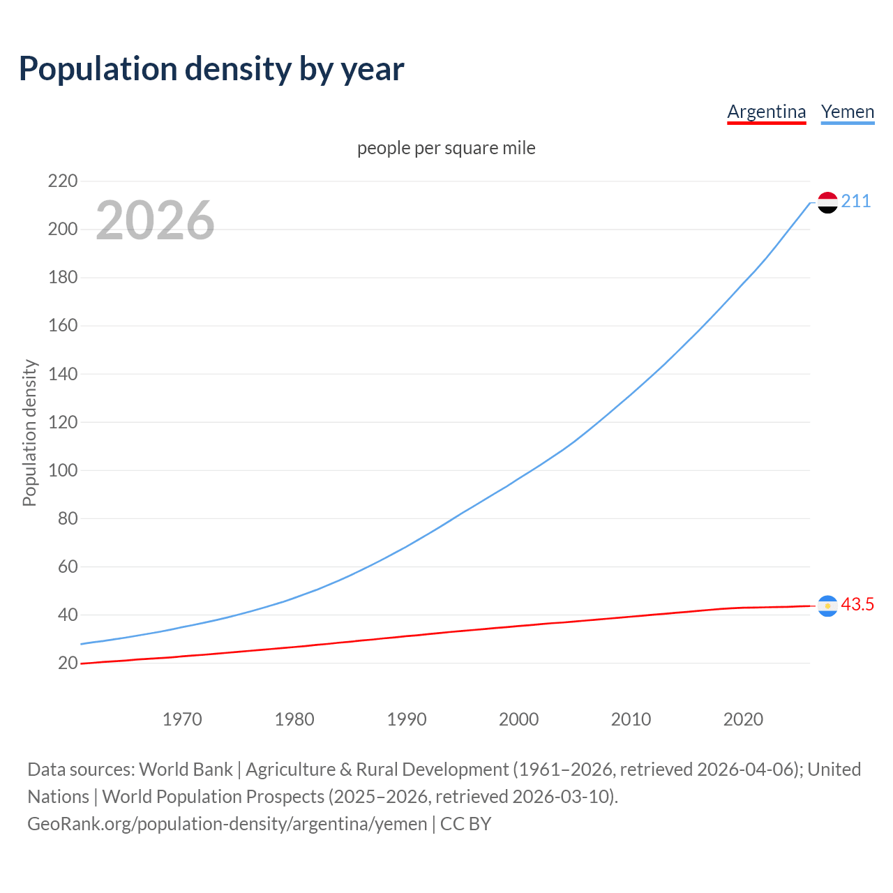 Population density