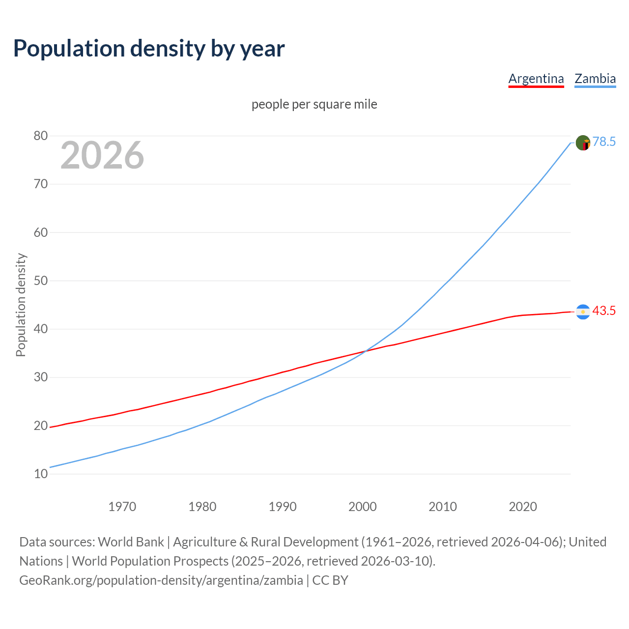 Population density