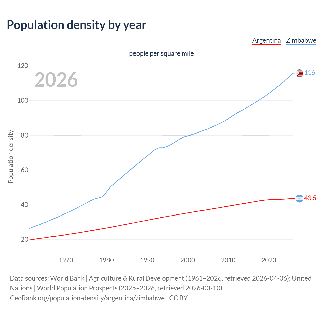 Population density