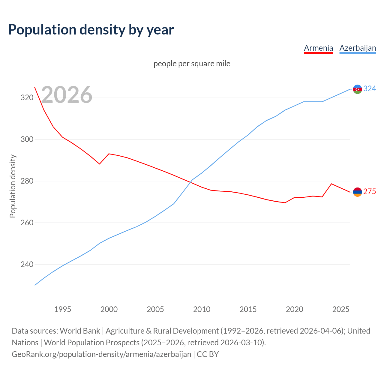 Population density