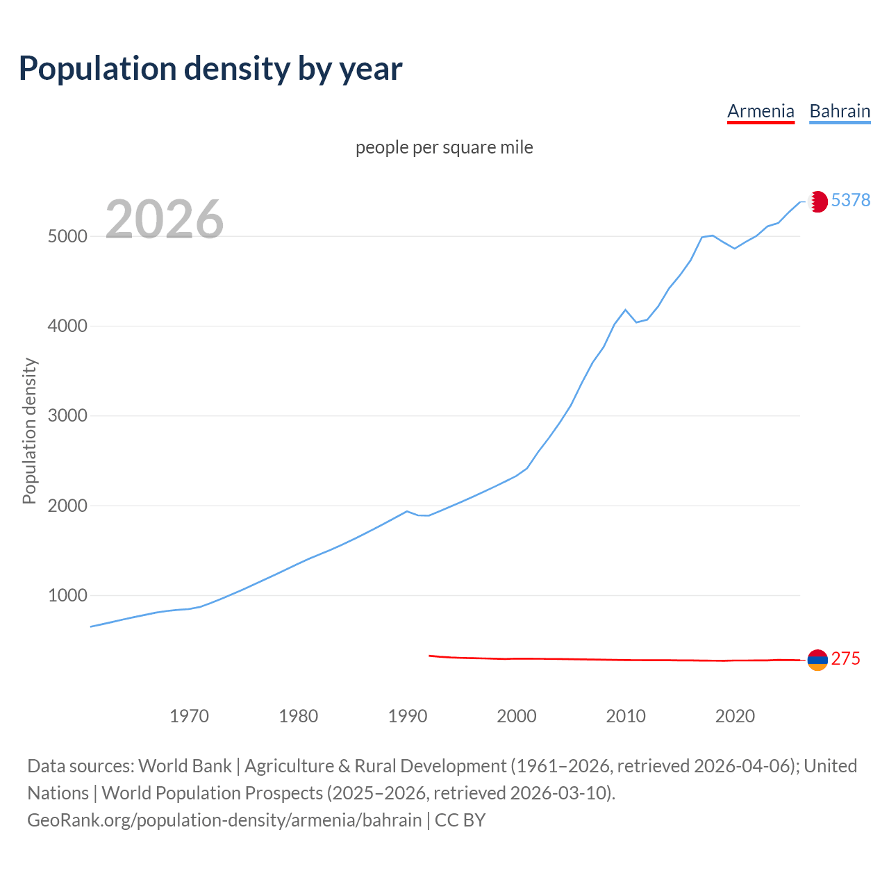 Population density