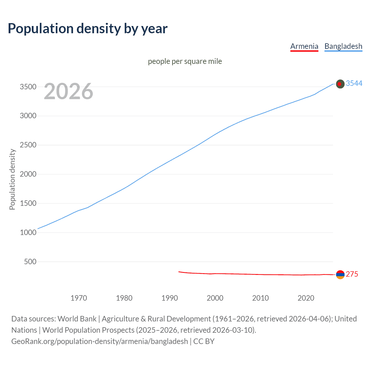 Population density
