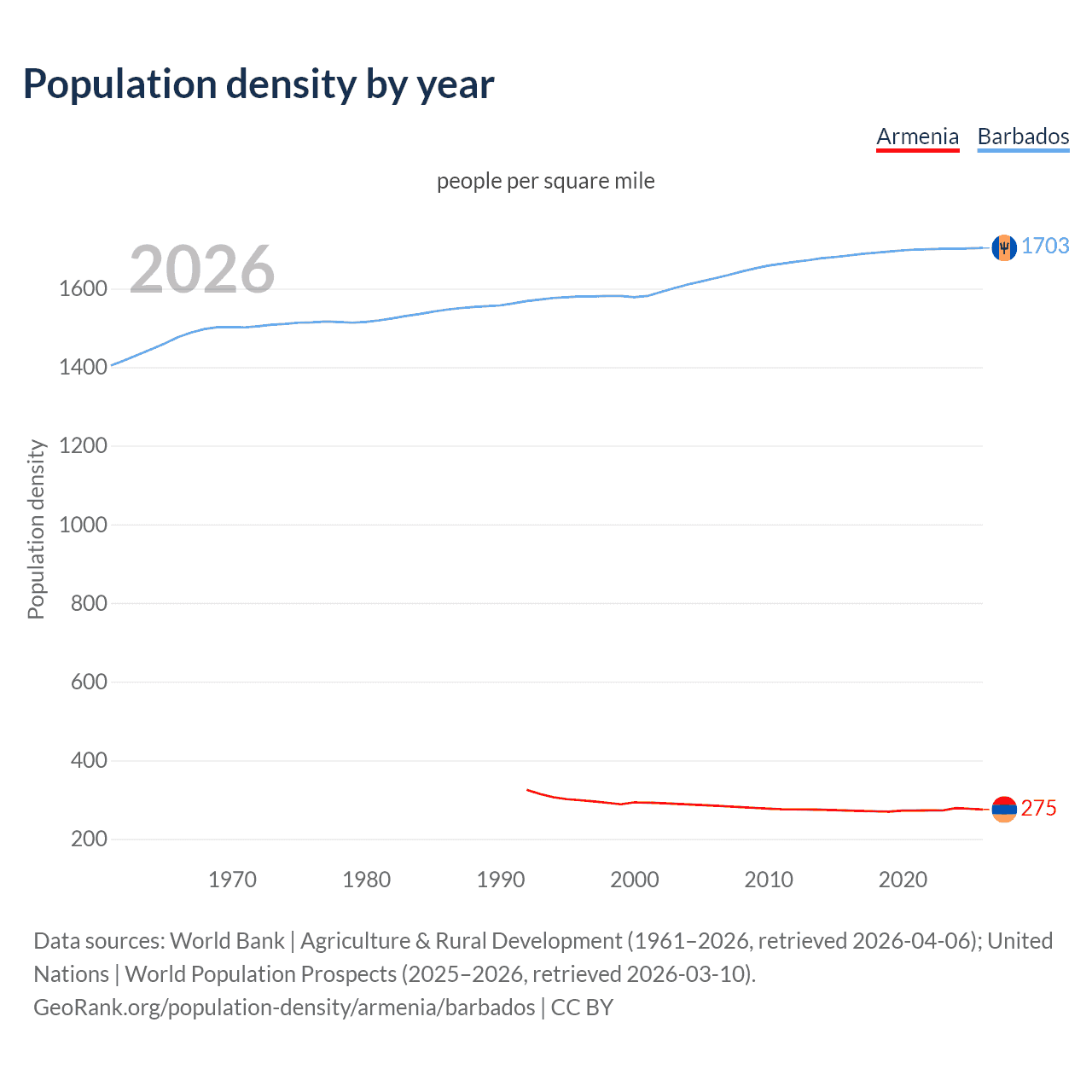 Population density