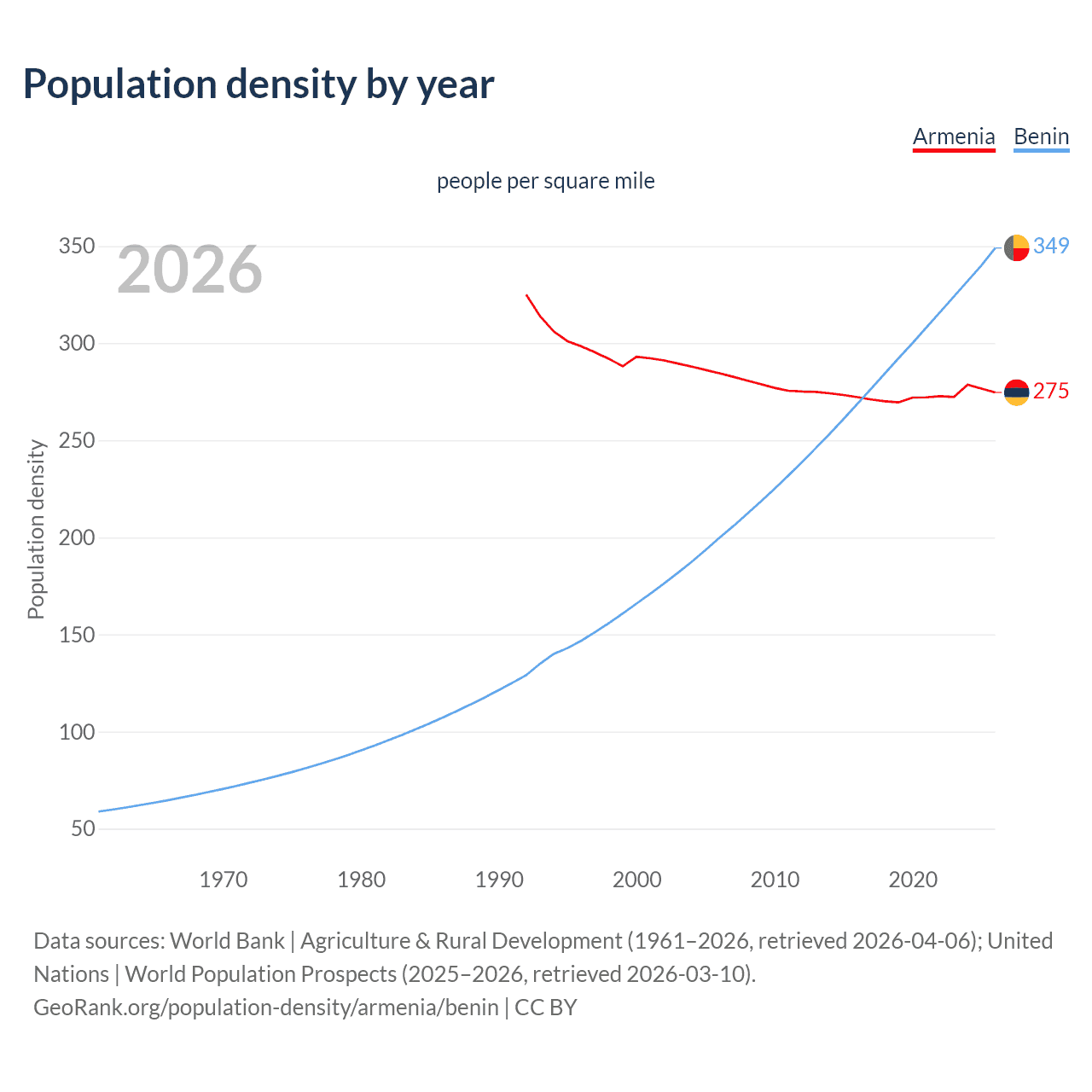 Population density