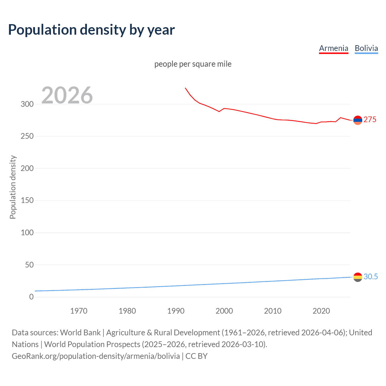 Population density