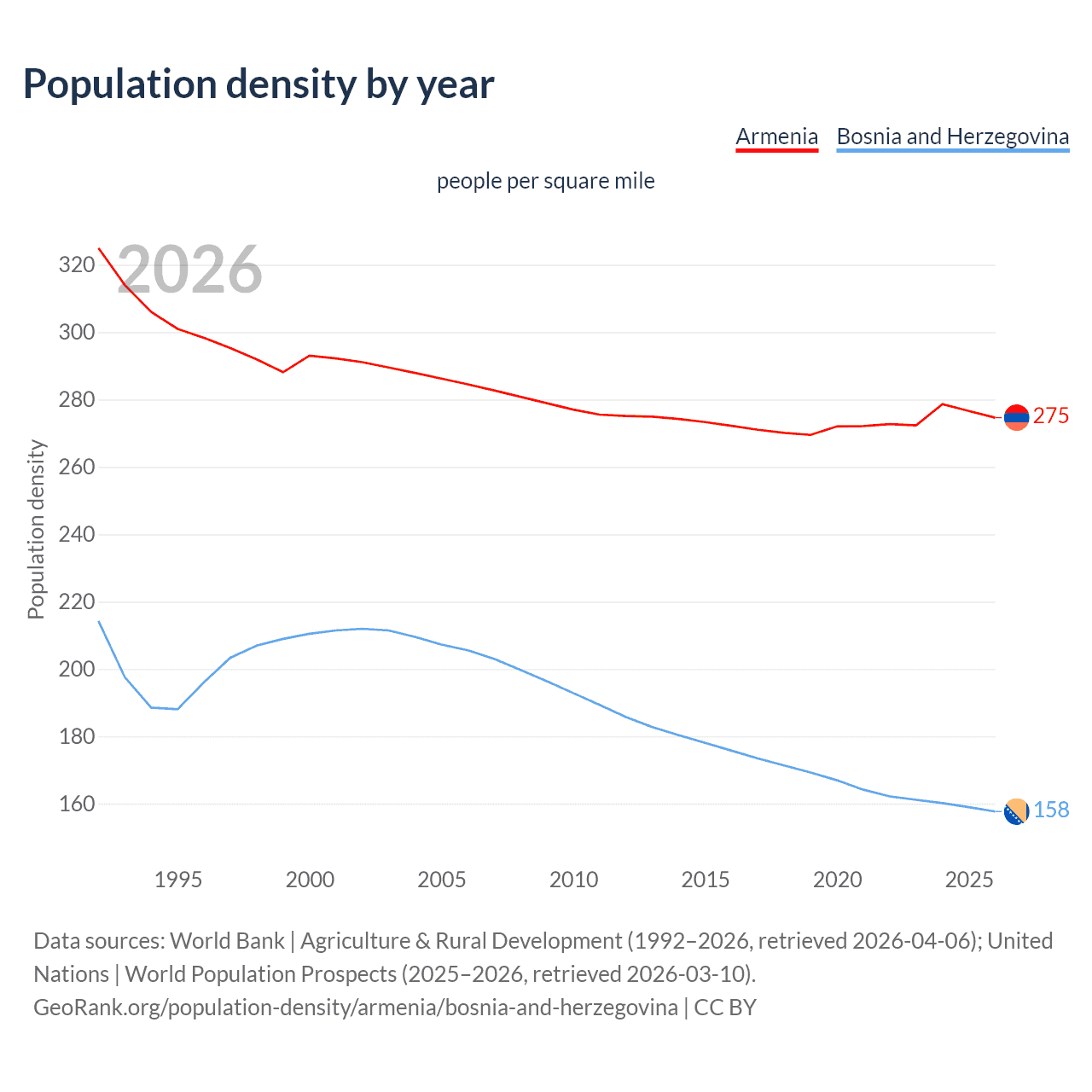 Population density
