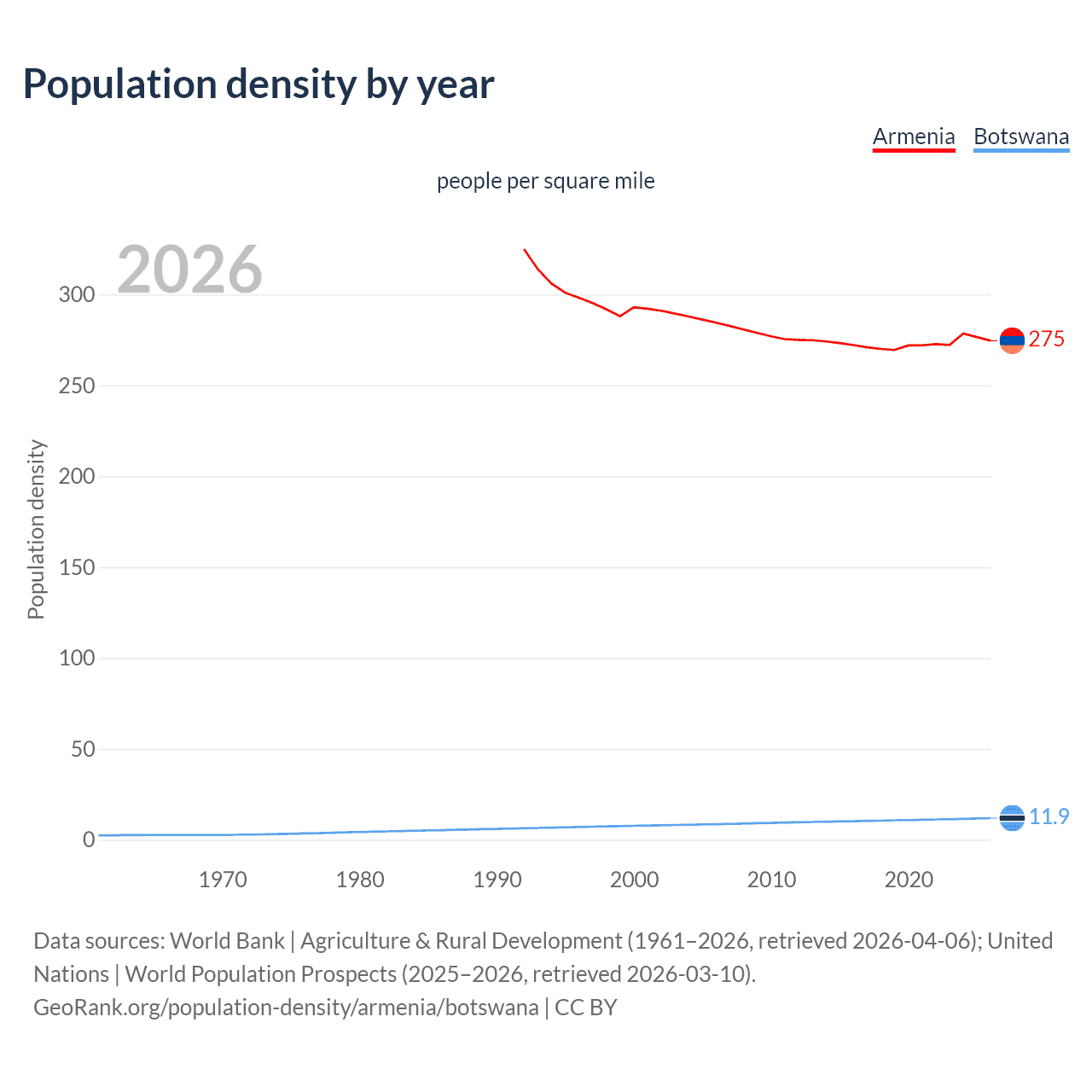 Population density