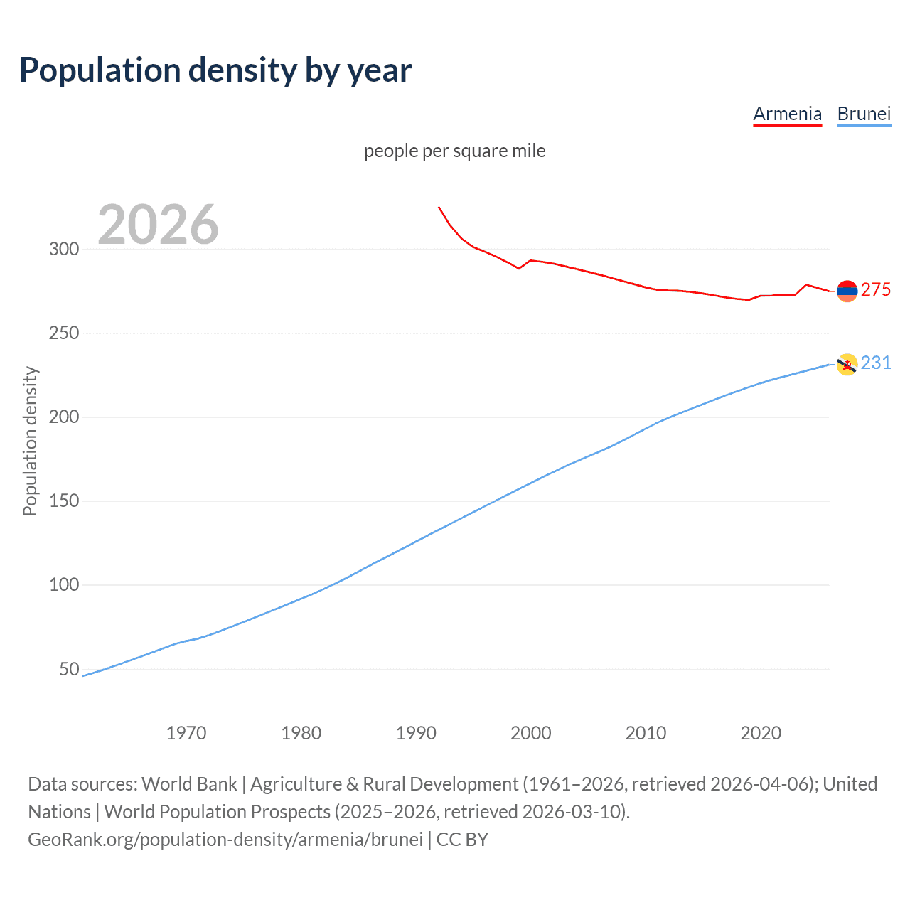 Population density