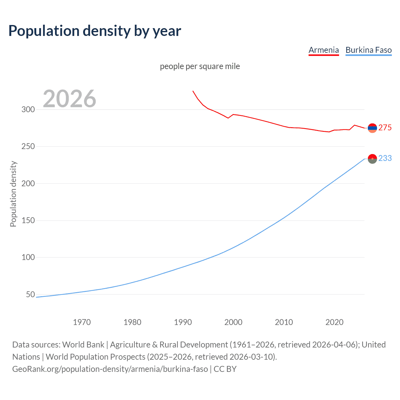 Population density