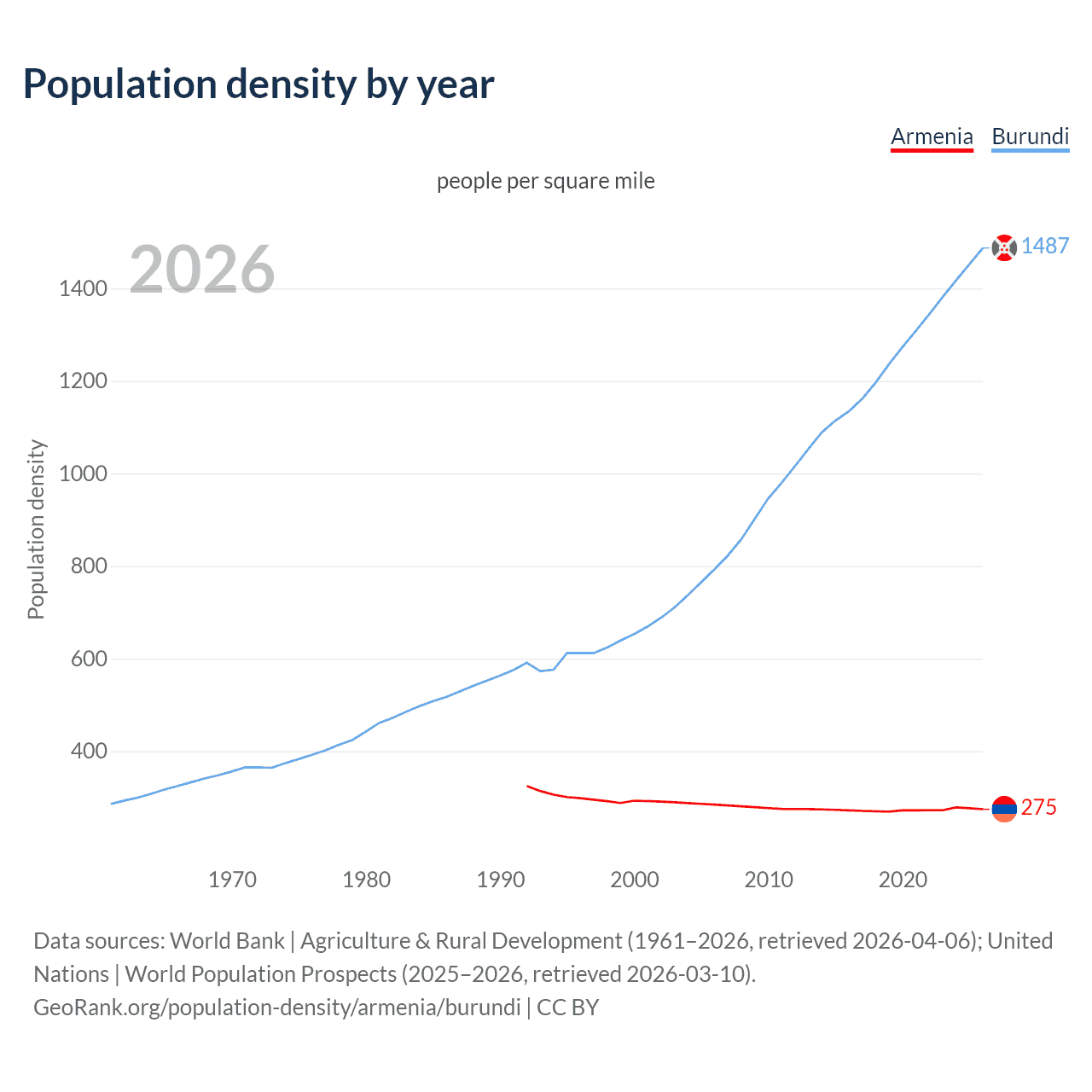 Population density