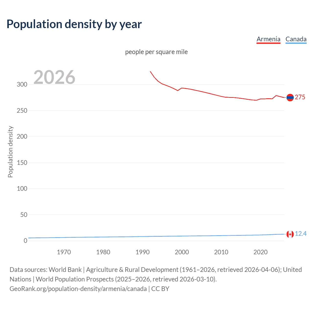 Population density