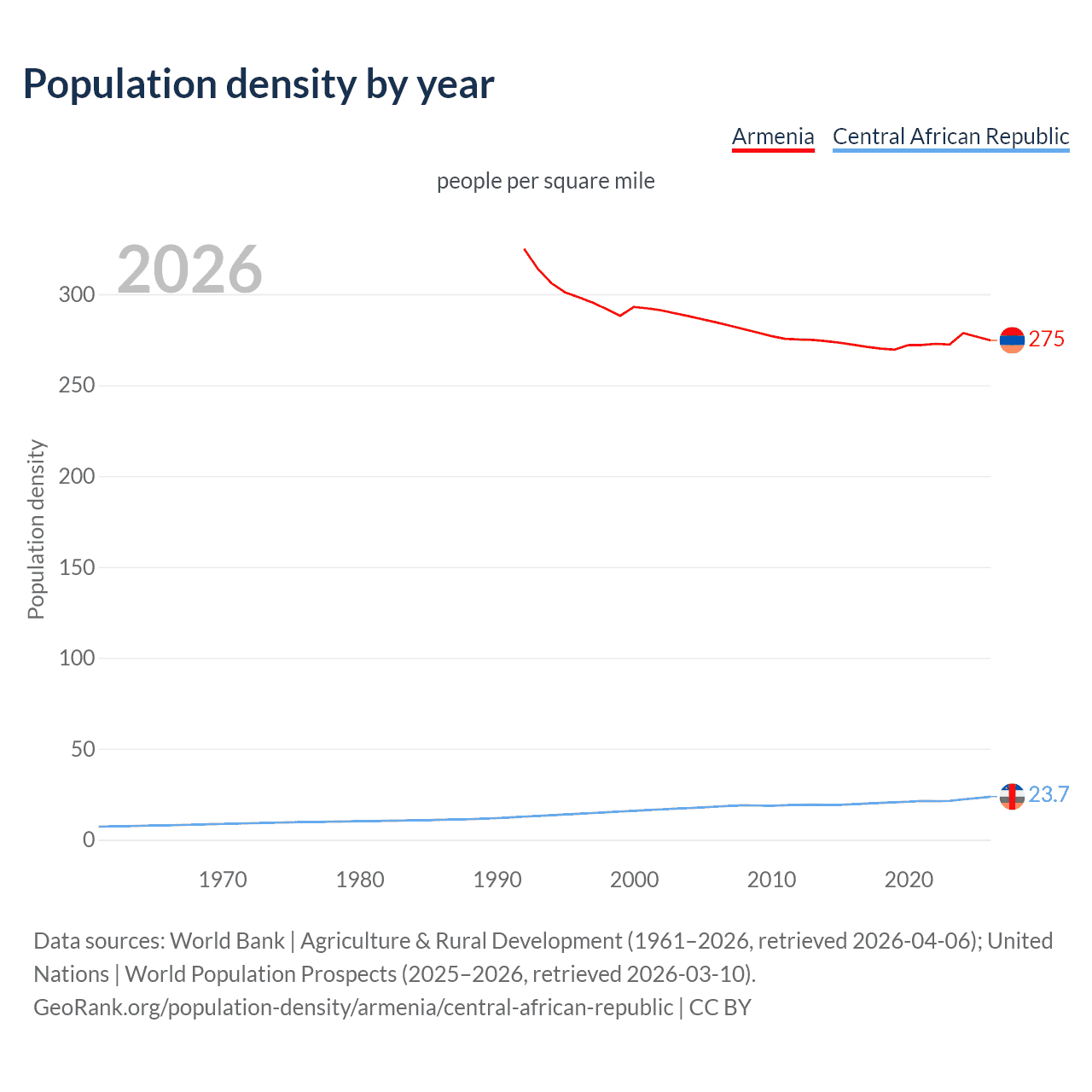 Population density