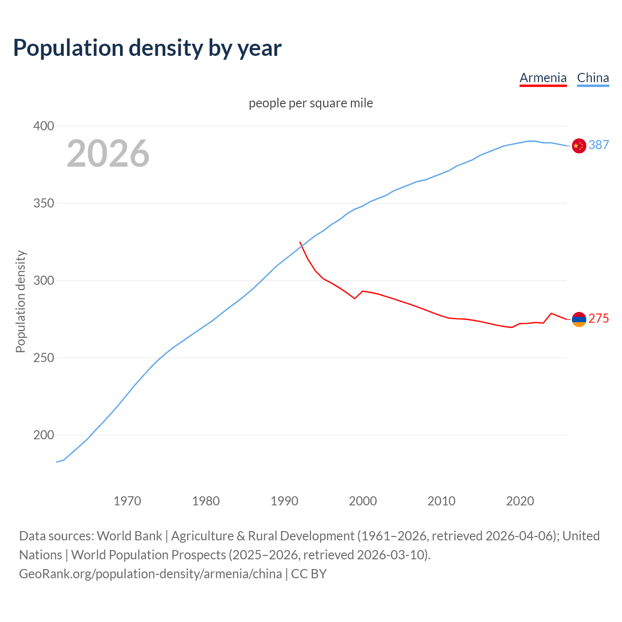 Population density