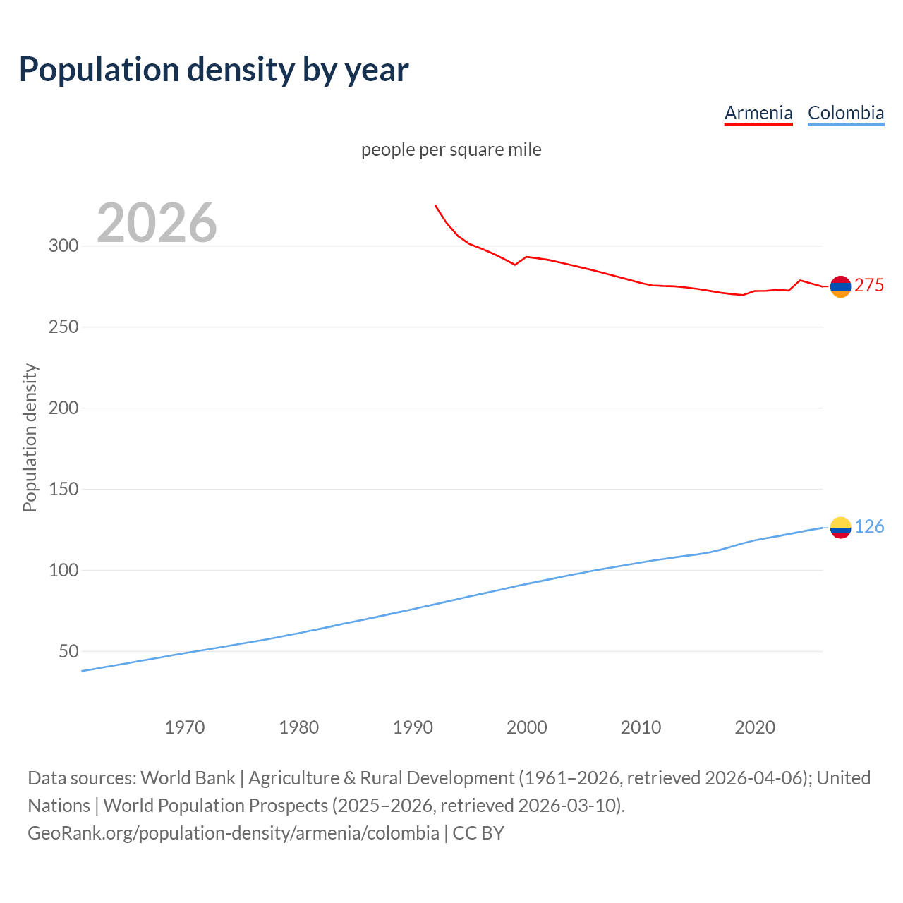 Population density