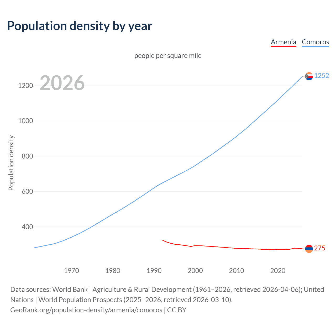 Population density