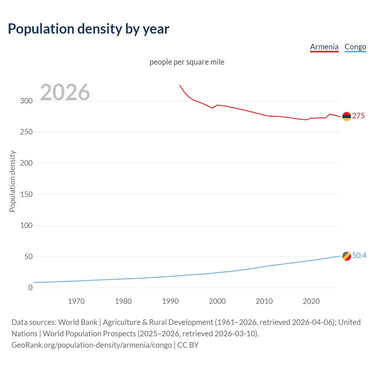 Population density