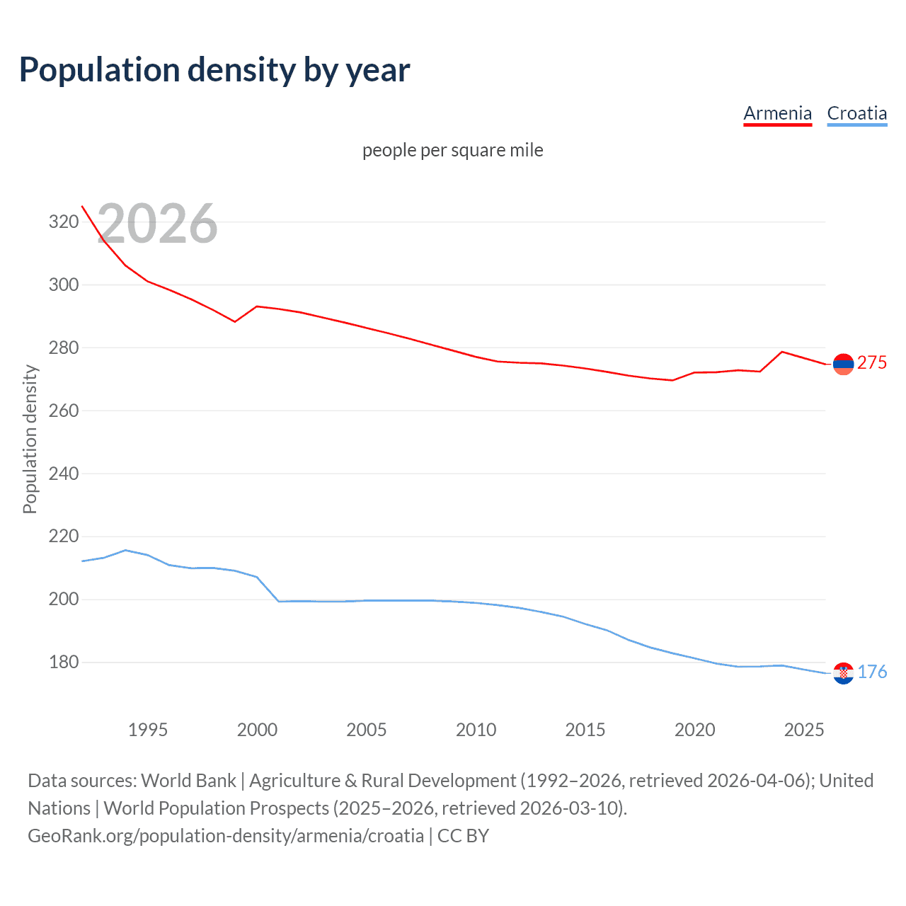 Population density