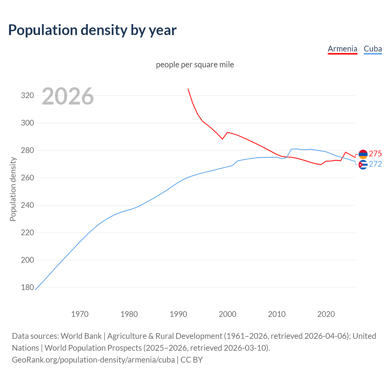 Population density