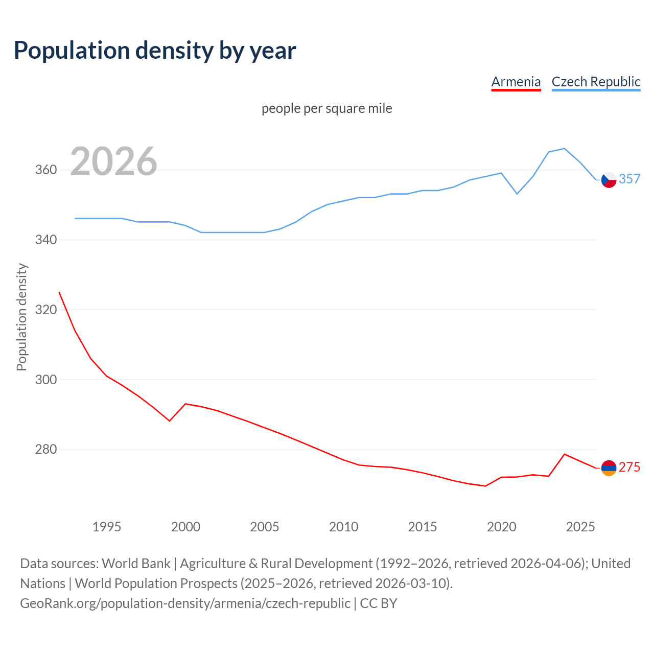 Population density