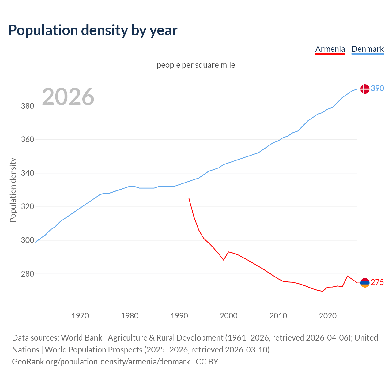 Population density