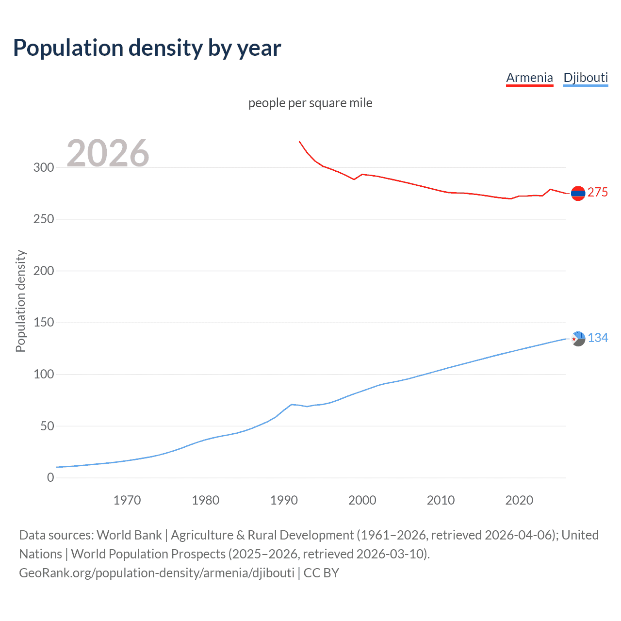 Population density