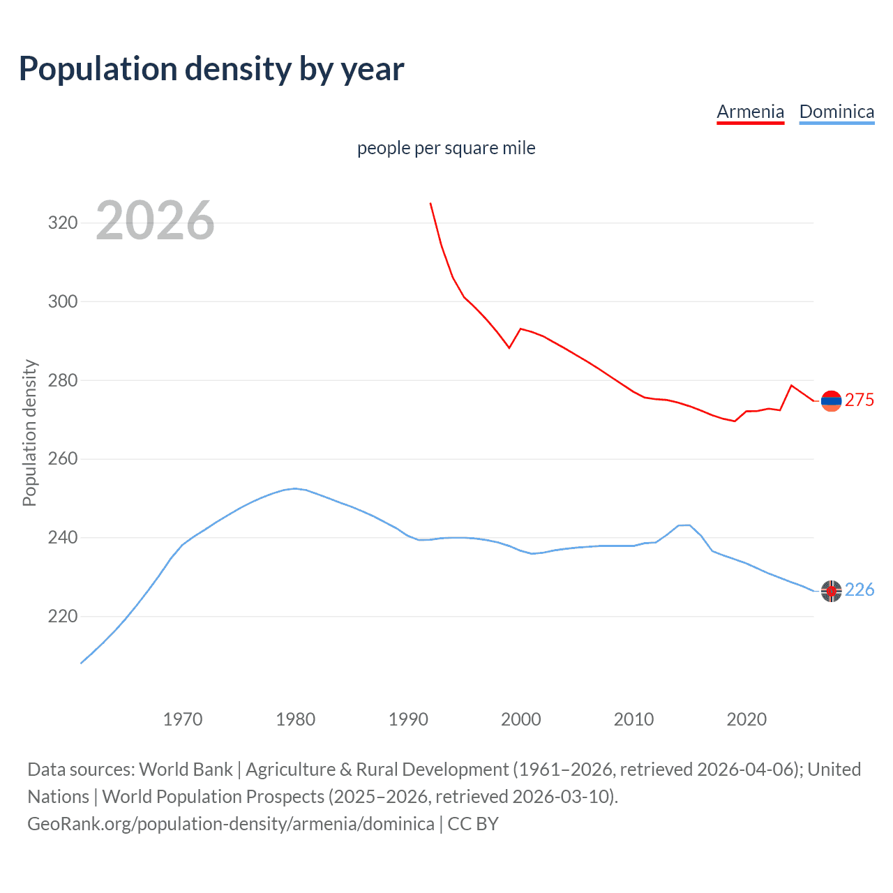 Population density