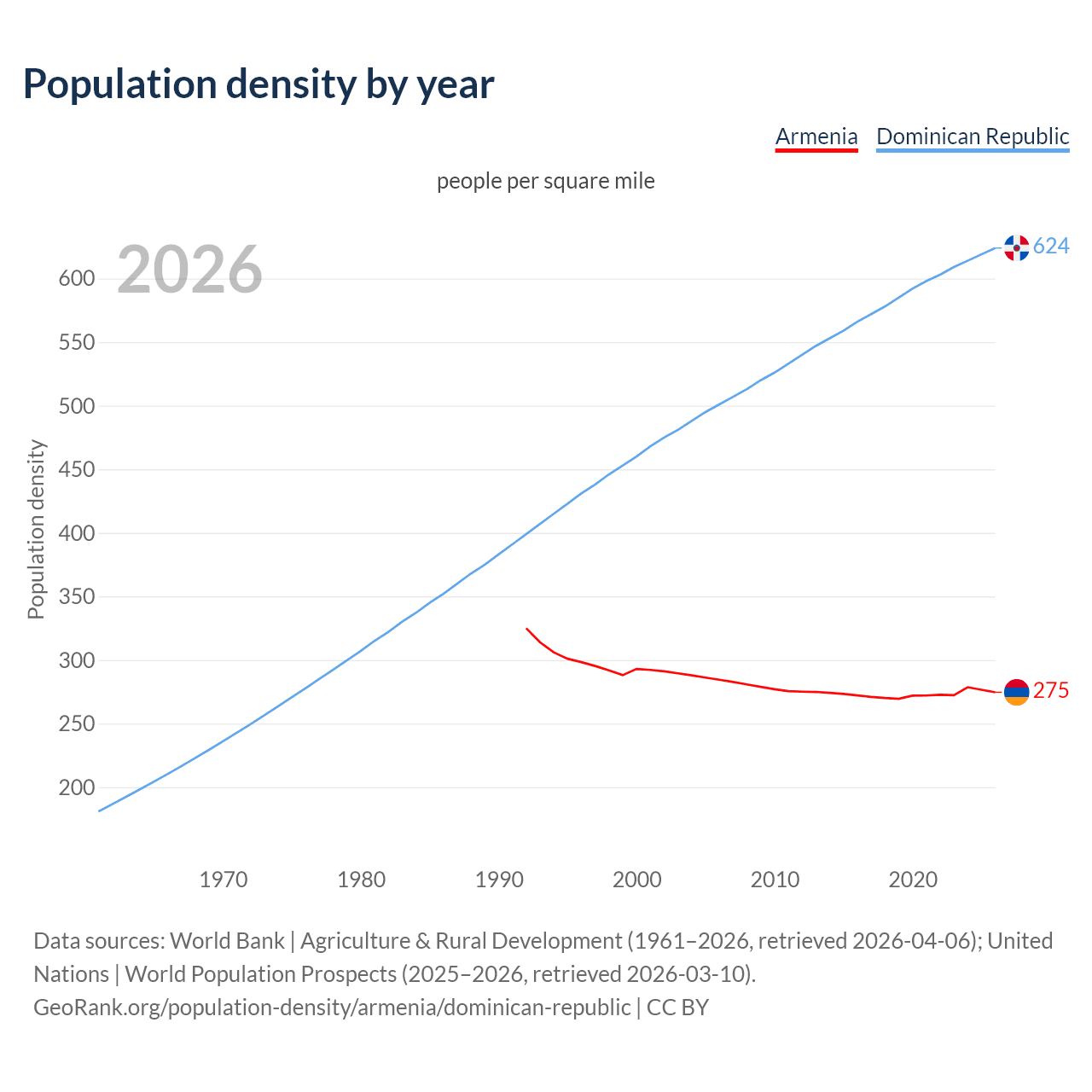 Population density