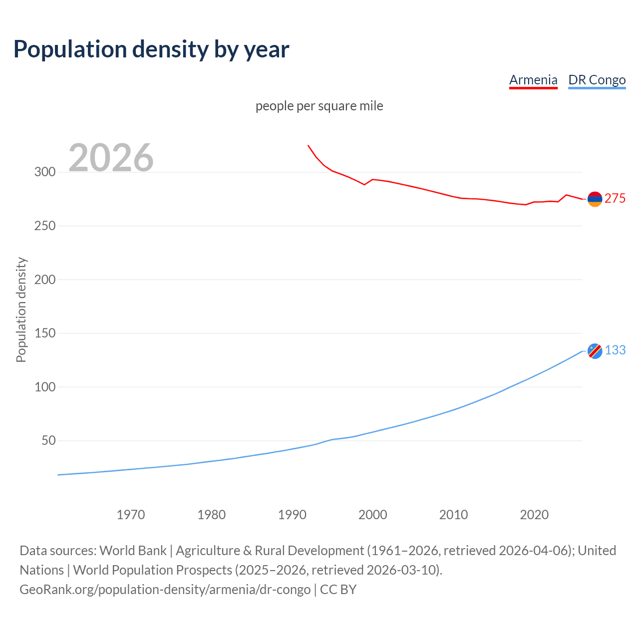 Population density