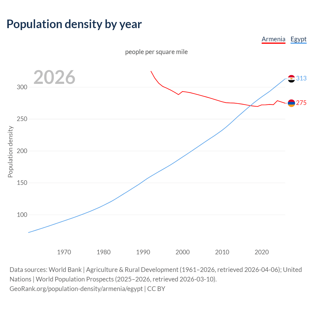 Population density