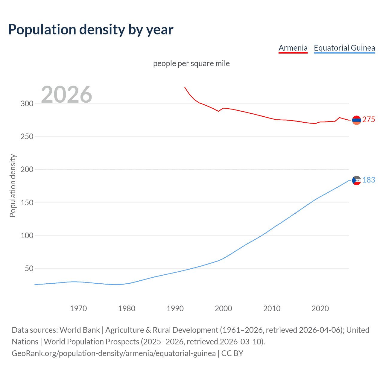 Population density