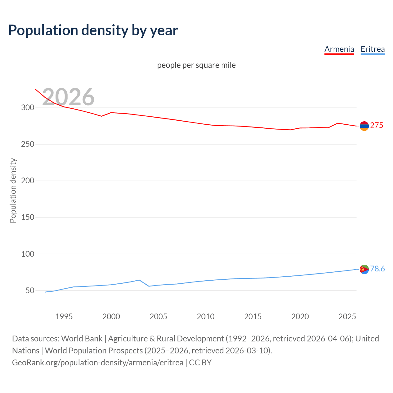 Population density