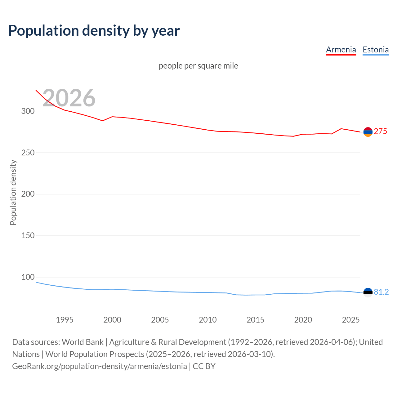 Population density