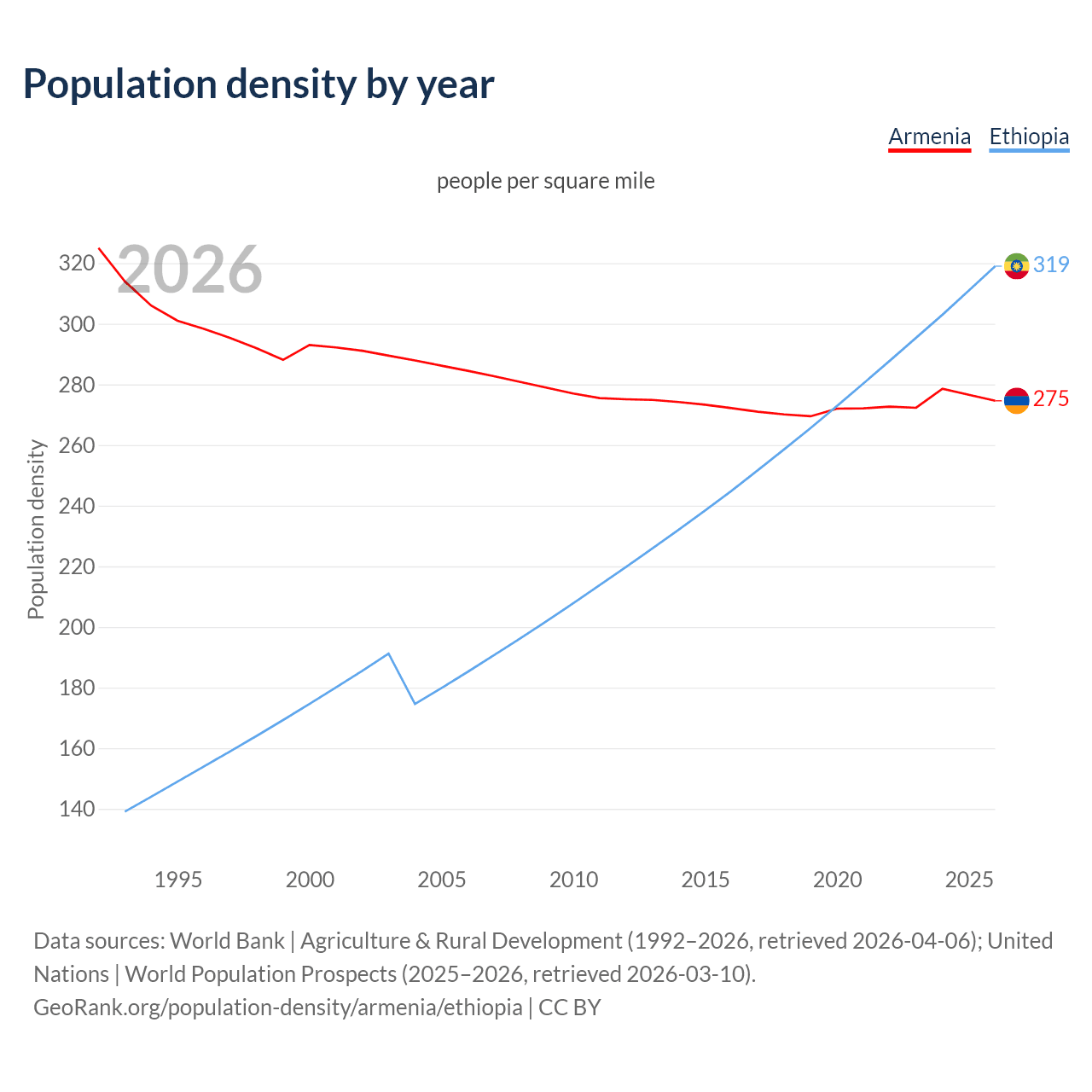 Population density