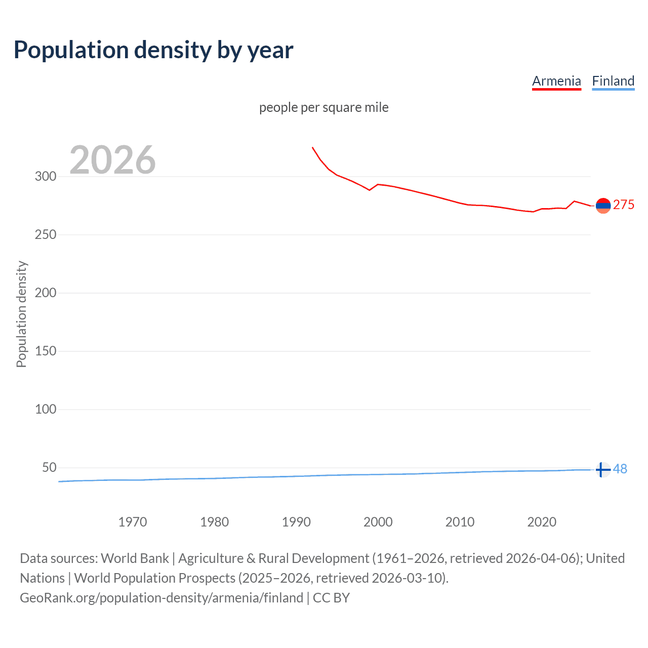 Population density